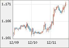 ユーロ/米ドル 直近３日間のチャート