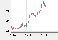 ユーロ/米ドル 直近３日間のチャート