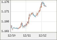 ユーロ/米ドル 直近３日間のチャート