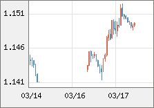 ユーロ/米ドル 直近３日間のチャート