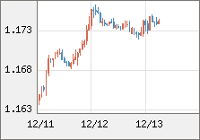 ユーロ/米ドル 直近３日間のチャート