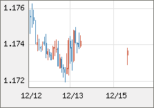 ユーロ/米ドル 直近３日間のチャート