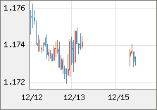 ユーロ/米ドル 直近３日間のチャート