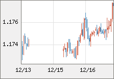 ユーロ/米ドル 直近３日間のチャート