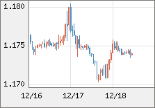 ユーロ/米ドル 直近３日間のチャート