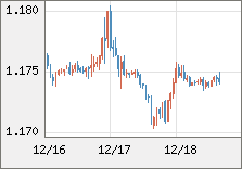 ユーロ/米ドル 直近３日間のチャート