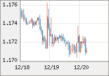 ユーロ/米ドル 直近３日間のチャート