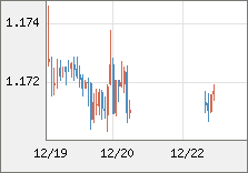 ユーロ/米ドル 直近３日間のチャート