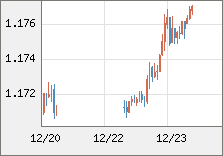 ユーロ/米ドル 直近３日間のチャート