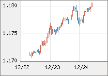 ユーロ/米ドル 直近３日間のチャート