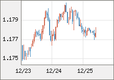 ユーロ/米ドル 直近３日間のチャート