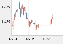 ユーロ/米ドル 直近３日間のチャート