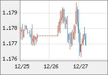 ユーロ/米ドル 直近３日間のチャート