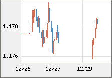 ユーロ/米ドル 直近３日間のチャート