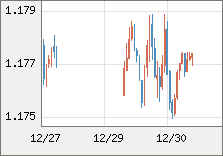 ユーロ/米ドル 直近３日間のチャート