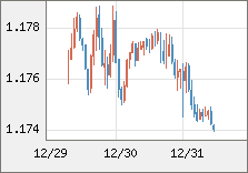 ユーロ/米ドル 直近３日間のチャート