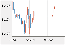 ユーロ/米ドル 直近３日間のチャート
