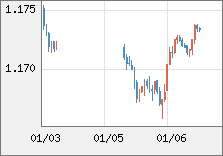 ユーロ/米ドル 直近３日間のチャート