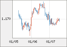 ユーロ/米ドル 直近３日間のチャート