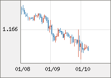 ユーロ/米ドル 直近３日間のチャート
