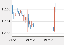 ユーロ/米ドル 直近３日間のチャート