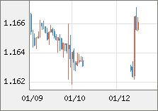 ユーロ/米ドル 直近３日間のチャート