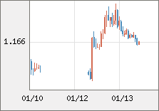 ユーロ/米ドル 直近３日間のチャート