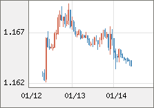 ユーロ/米ドル 直近３日間のチャート