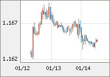 ユーロ/米ドル 直近３日間のチャート