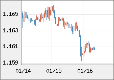 ユーロ/米ドル 直近３日間のチャート