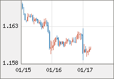 ユーロ/米ドル 直近３日間のチャート