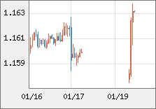 ユーロ/米ドル 直近３日間のチャート