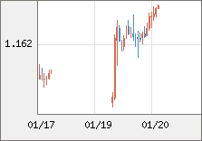 ユーロ/米ドル 直近３日間のチャート