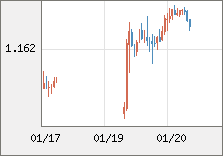 ユーロ/米ドル 直近３日間のチャート