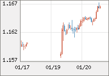 ユーロ/米ドル 直近３日間のチャート