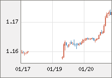ユーロ/米ドル 直近３日間のチャート