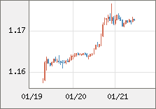 ユーロ/米ドル 直近３日間のチャート