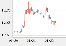 ユーロ/米ドル 直近３日間のチャート