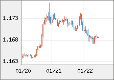 ユーロ/米ドル 直近３日間のチャート