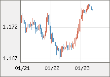 ユーロ/米ドル 直近３日間のチャート