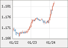 ユーロ/米ドル 直近３日間のチャート