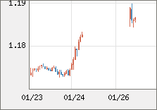 ユーロ/米ドル 直近３日間のチャート