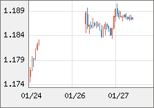 ユーロ/米ドル 直近３日間のチャート