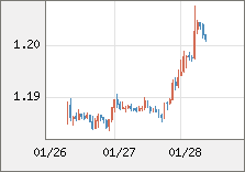 ユーロ/米ドル 直近３日間のチャート