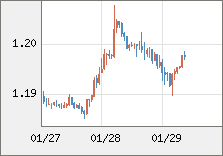ユーロ/米ドル 直近３日間のチャート