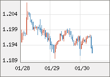 ユーロ/米ドル 直近３日間のチャート