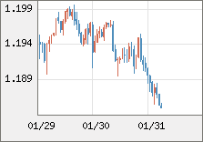 ユーロ/米ドル 直近３日間のチャート