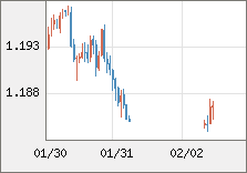 ユーロ/米ドル 直近３日間のチャート
