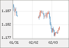 ユーロ/米ドル 直近３日間のチャート