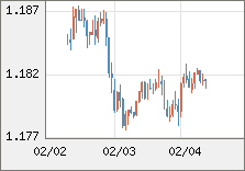 ユーロ/米ドル 直近３日間のチャート